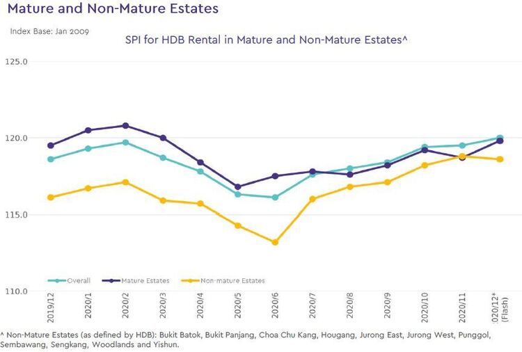 hdb rental price index by estate type 2020 december